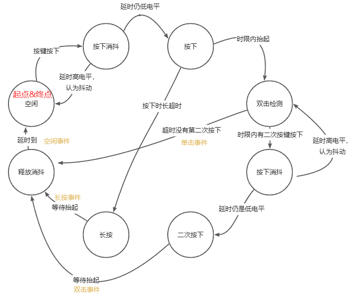 图4-7 按键状态机流程图(二)